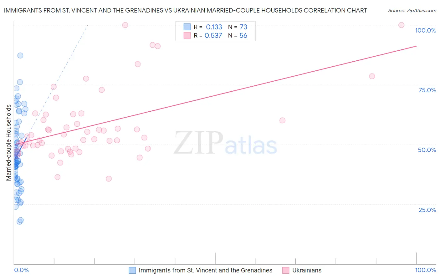 Immigrants from St. Vincent and the Grenadines vs Ukrainian Married-couple Households