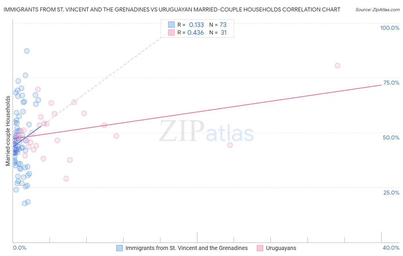Immigrants from St. Vincent and the Grenadines vs Uruguayan Married-couple Households