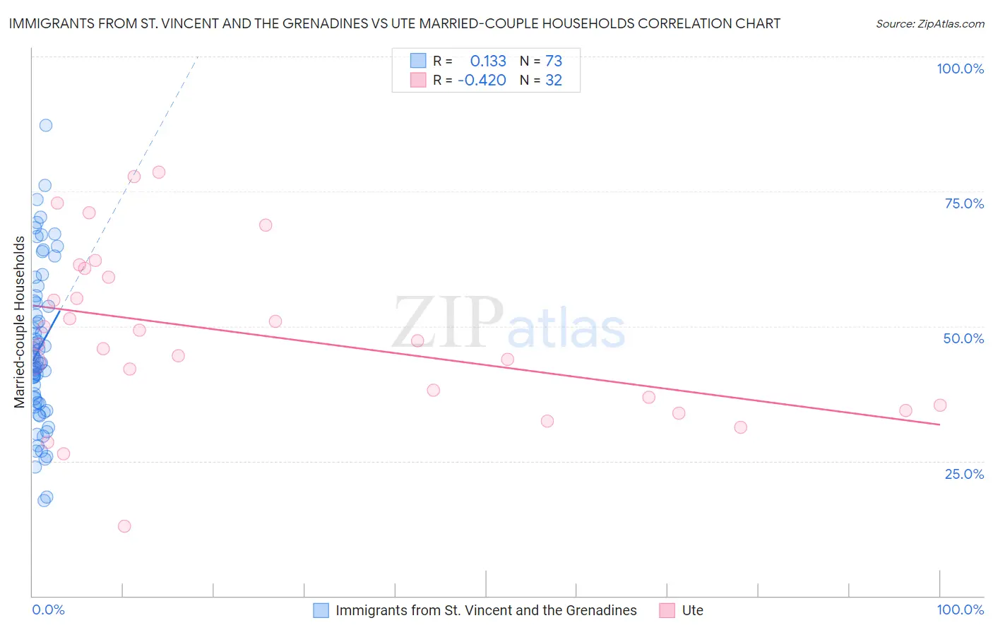 Immigrants from St. Vincent and the Grenadines vs Ute Married-couple Households