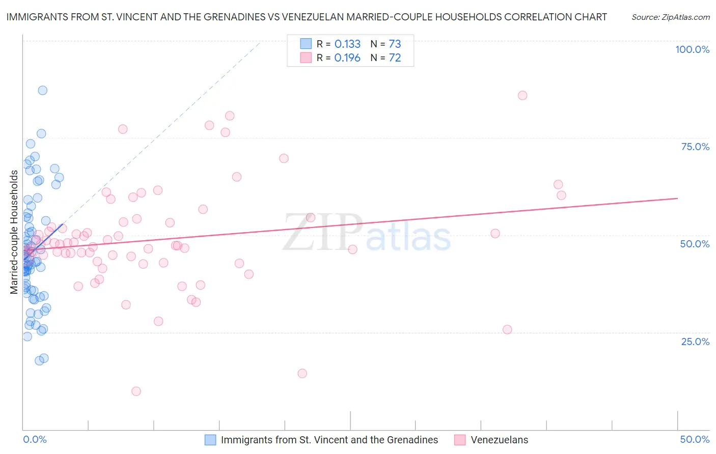 Immigrants from St. Vincent and the Grenadines vs Venezuelan Married-couple Households