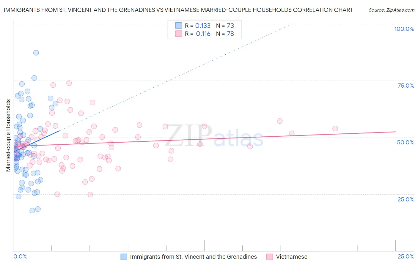 Immigrants from St. Vincent and the Grenadines vs Vietnamese Married-couple Households