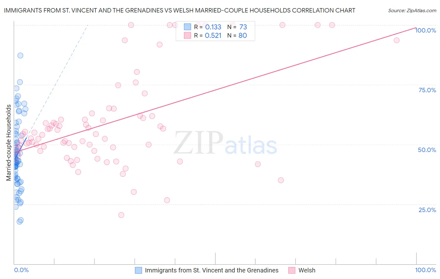 Immigrants from St. Vincent and the Grenadines vs Welsh Married-couple Households