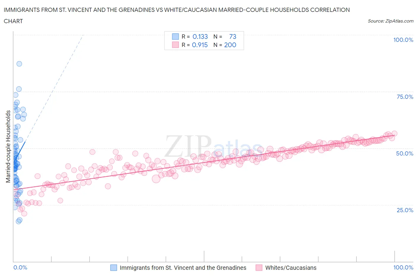 Immigrants from St. Vincent and the Grenadines vs White/Caucasian Married-couple Households