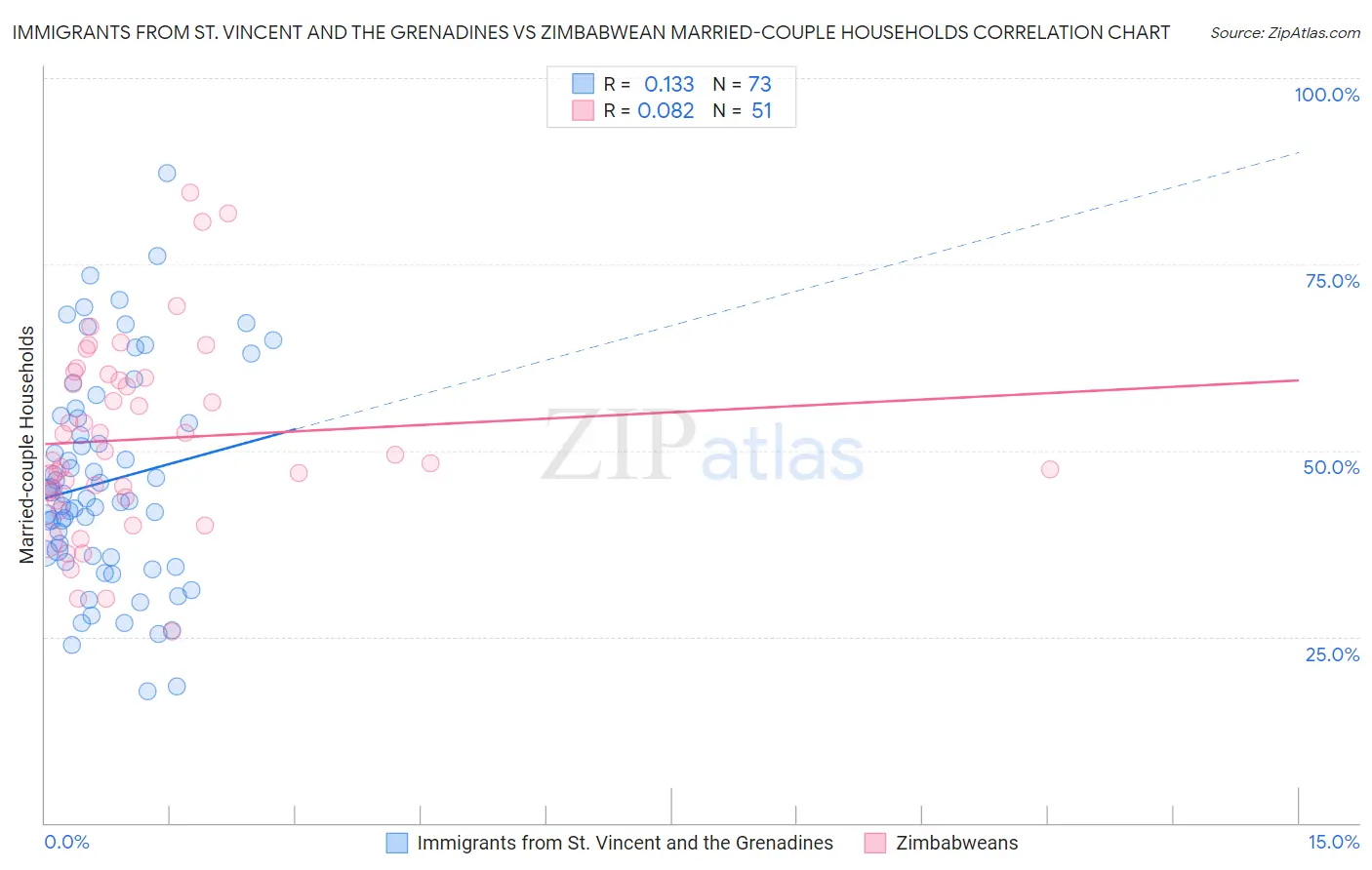 Immigrants from St. Vincent and the Grenadines vs Zimbabwean Married-couple Households