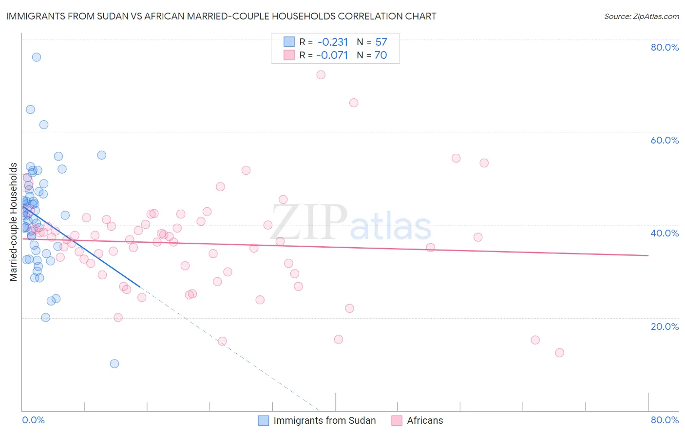 Immigrants from Sudan vs African Married-couple Households
