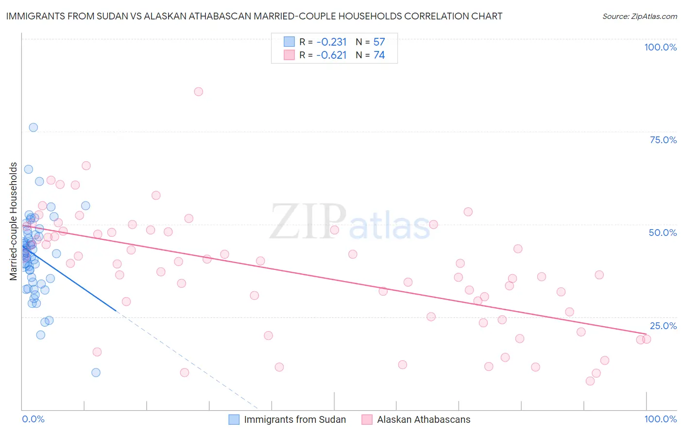 Immigrants from Sudan vs Alaskan Athabascan Married-couple Households