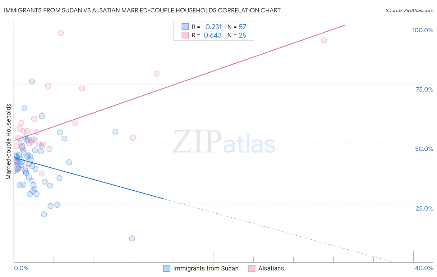 Immigrants from Sudan vs Alsatian Married-couple Households