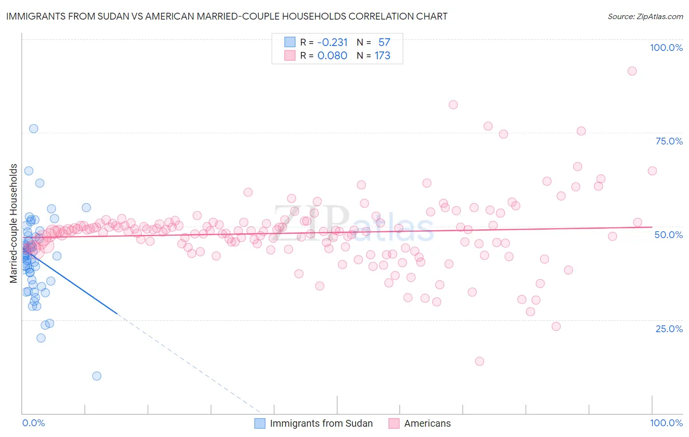 Immigrants from Sudan vs American Married-couple Households