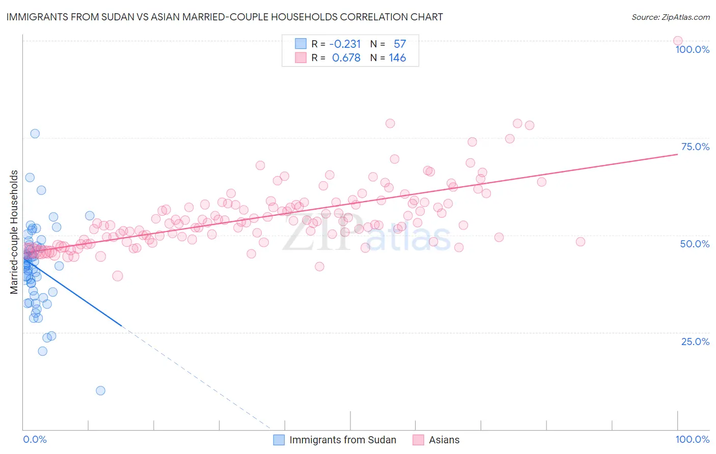 Immigrants from Sudan vs Asian Married-couple Households