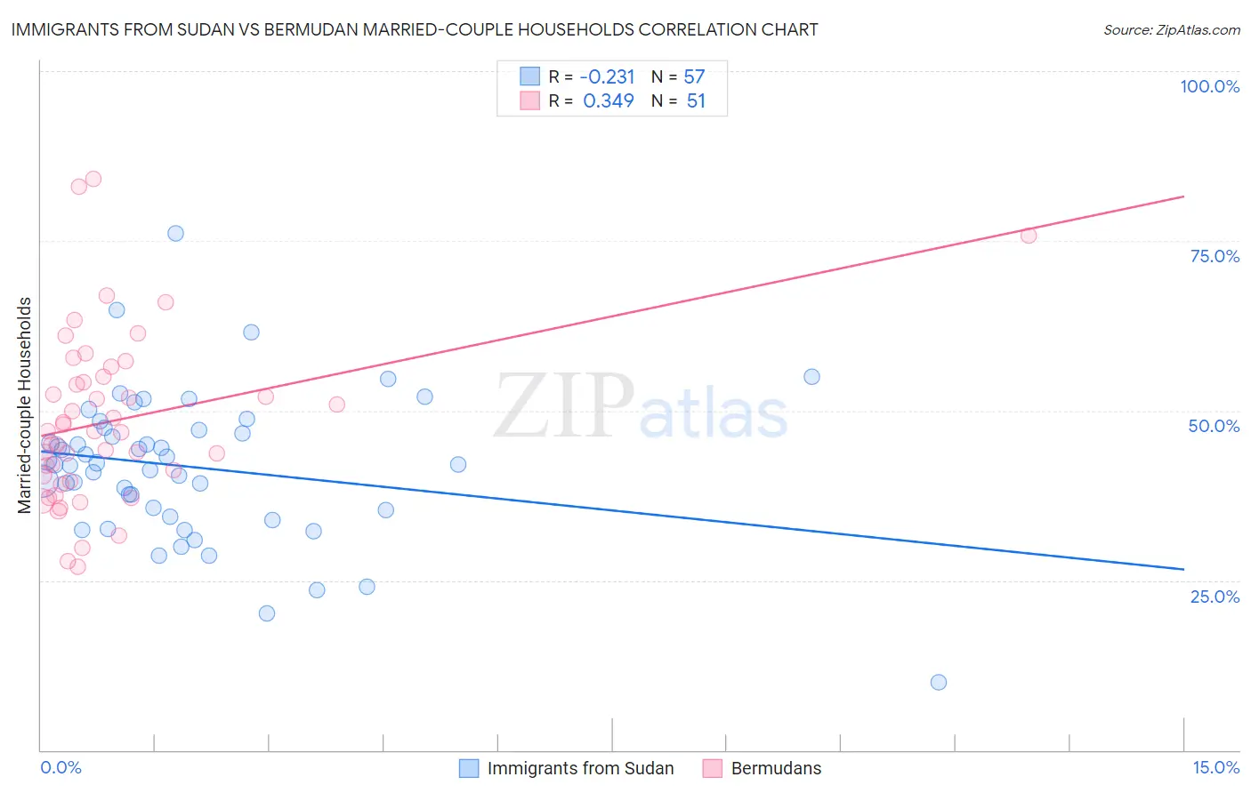 Immigrants from Sudan vs Bermudan Married-couple Households