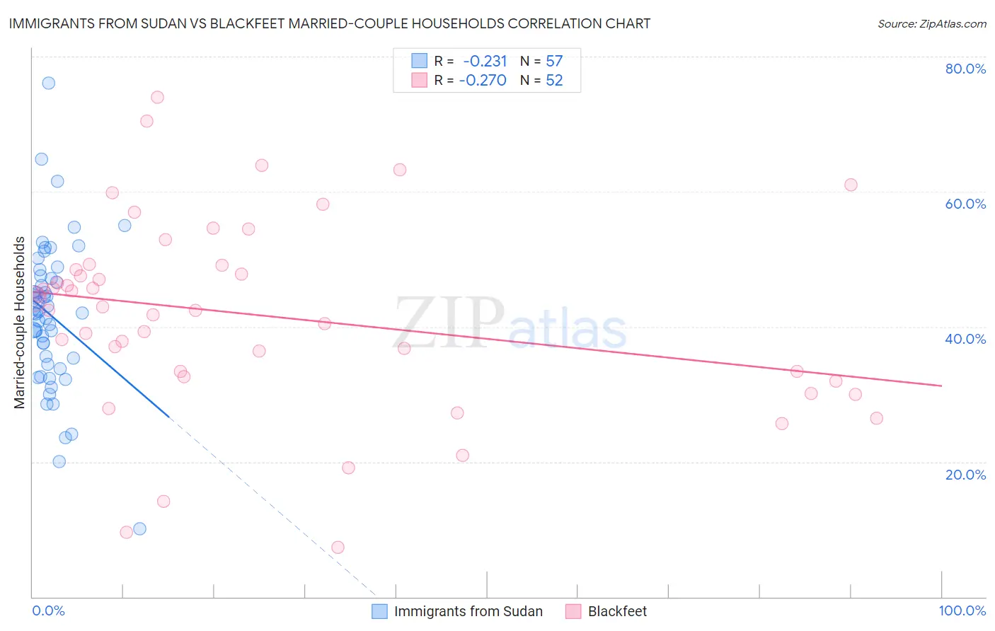 Immigrants from Sudan vs Blackfeet Married-couple Households