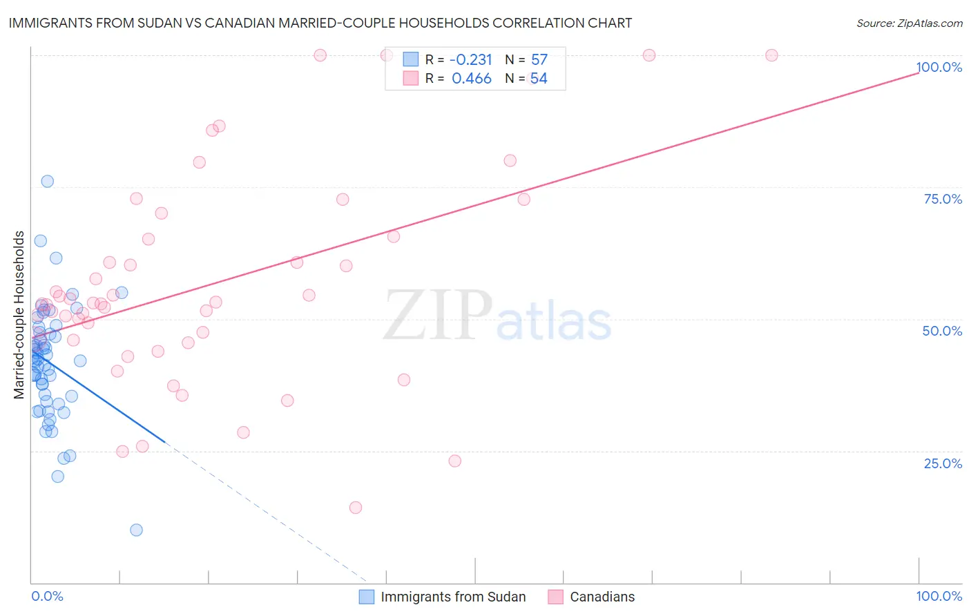 Immigrants from Sudan vs Canadian Married-couple Households