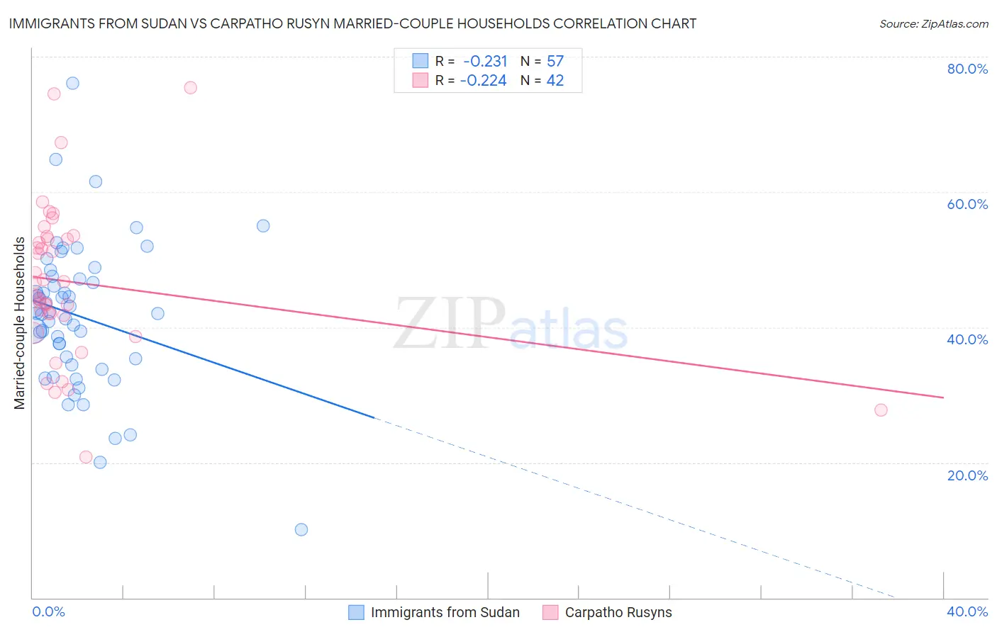 Immigrants from Sudan vs Carpatho Rusyn Married-couple Households