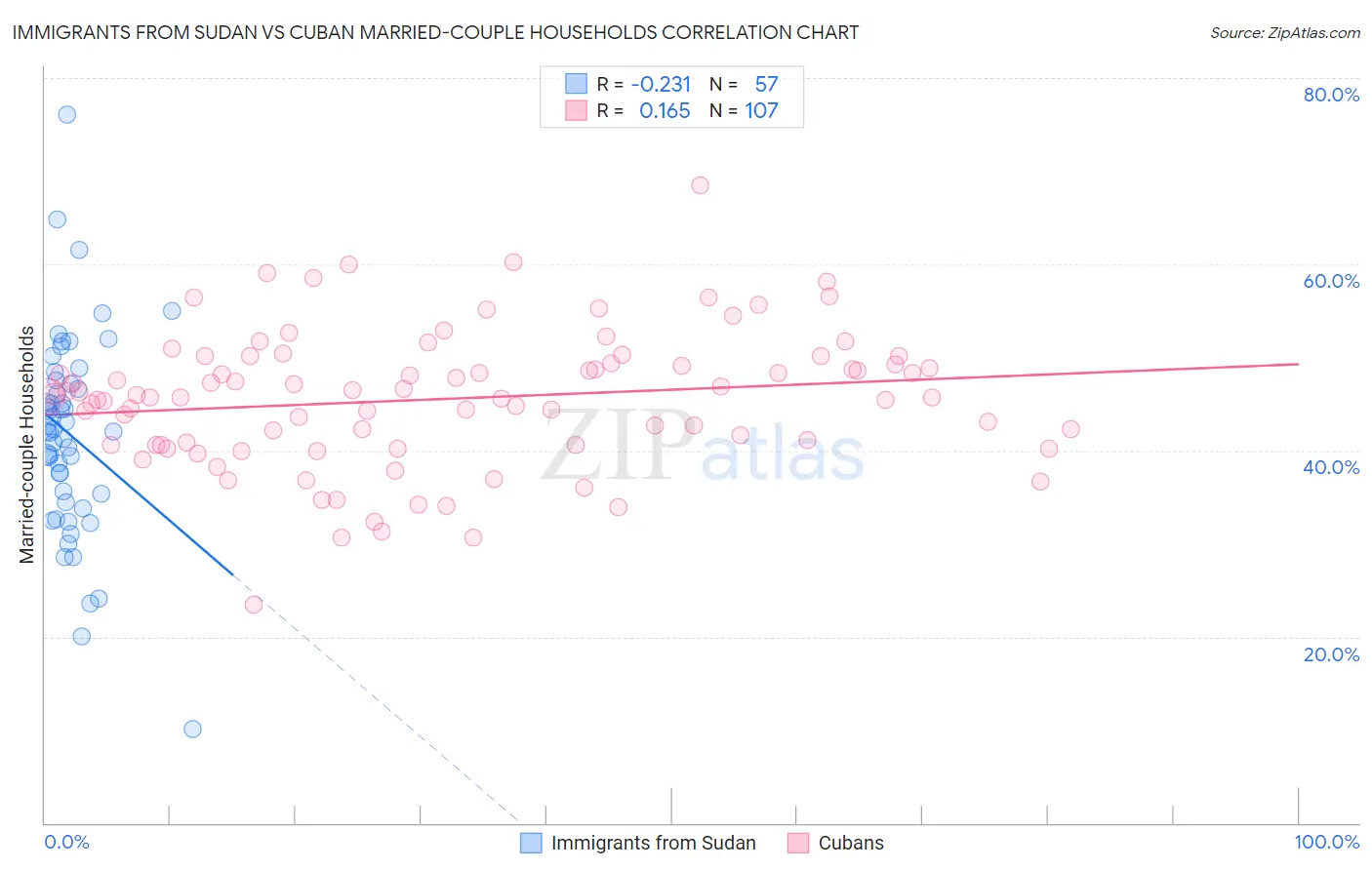 Immigrants from Sudan vs Cuban Married-couple Households