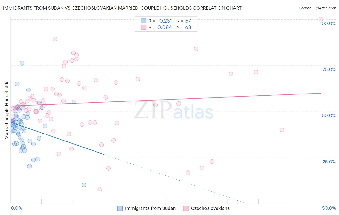 Immigrants from Sudan vs Czechoslovakian Married-couple Households