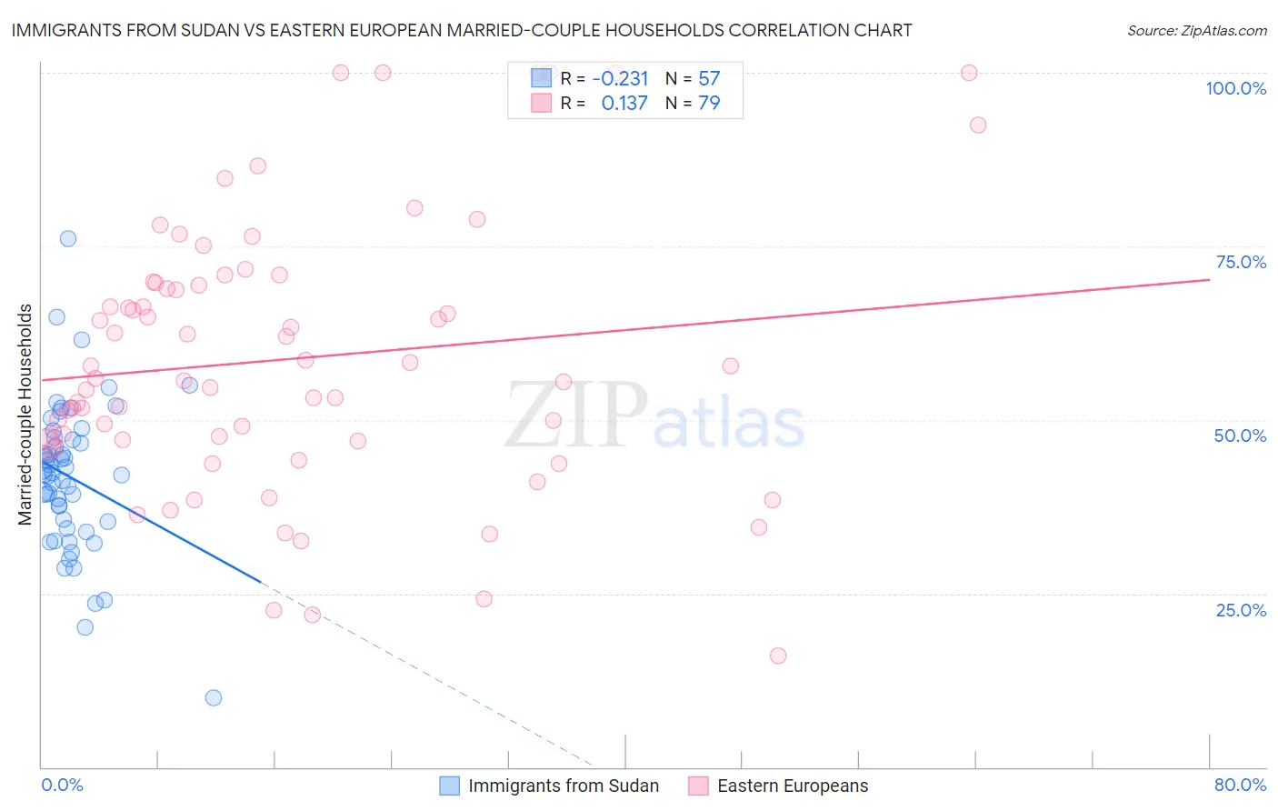 Immigrants from Sudan vs Eastern European Married-couple Households