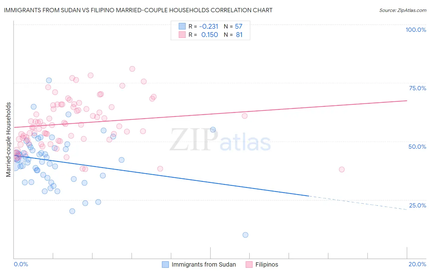 Immigrants from Sudan vs Filipino Married-couple Households