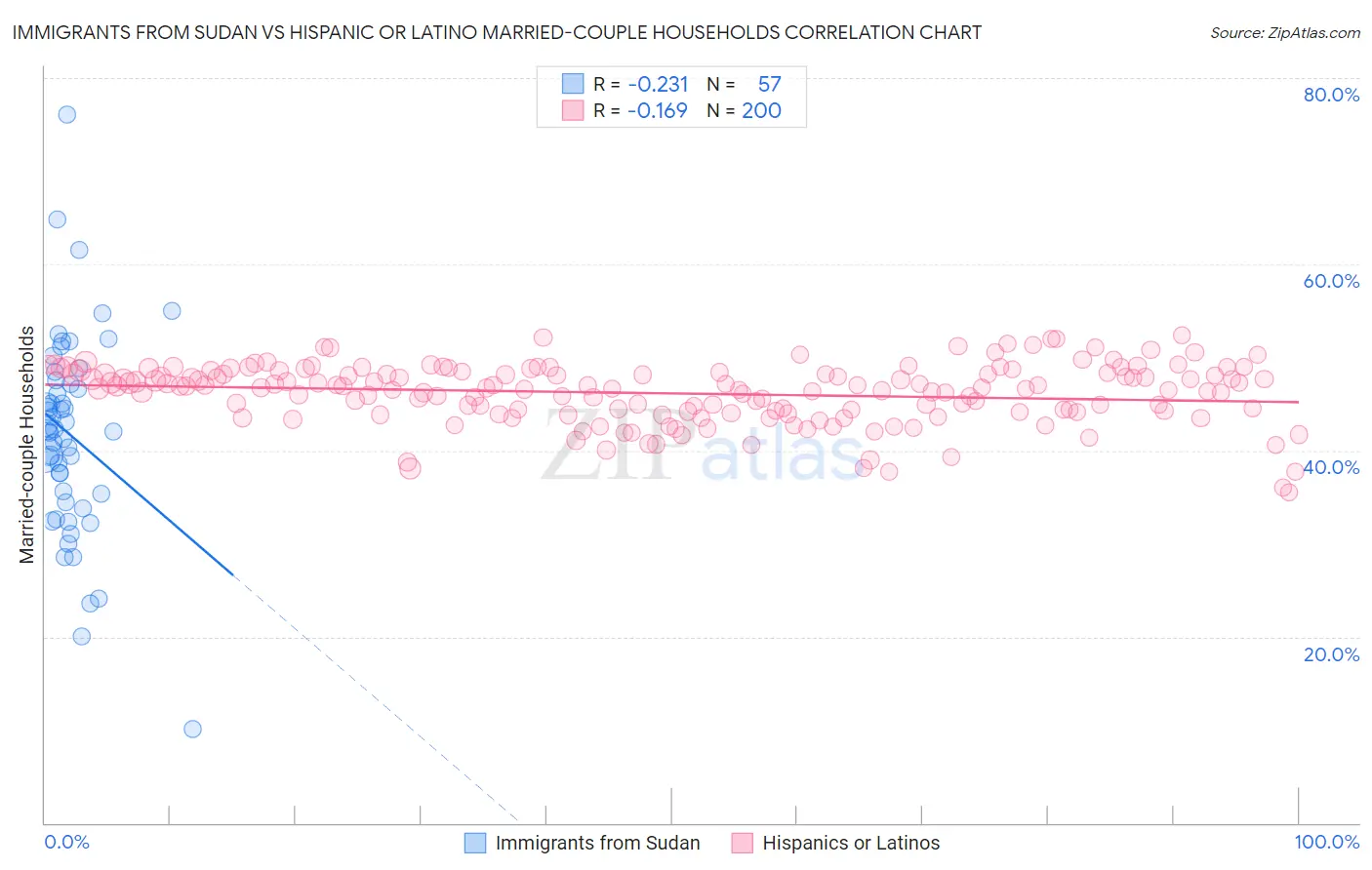 Immigrants from Sudan vs Hispanic or Latino Married-couple Households