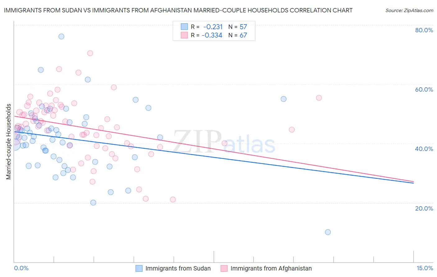 Immigrants from Sudan vs Immigrants from Afghanistan Married-couple Households
