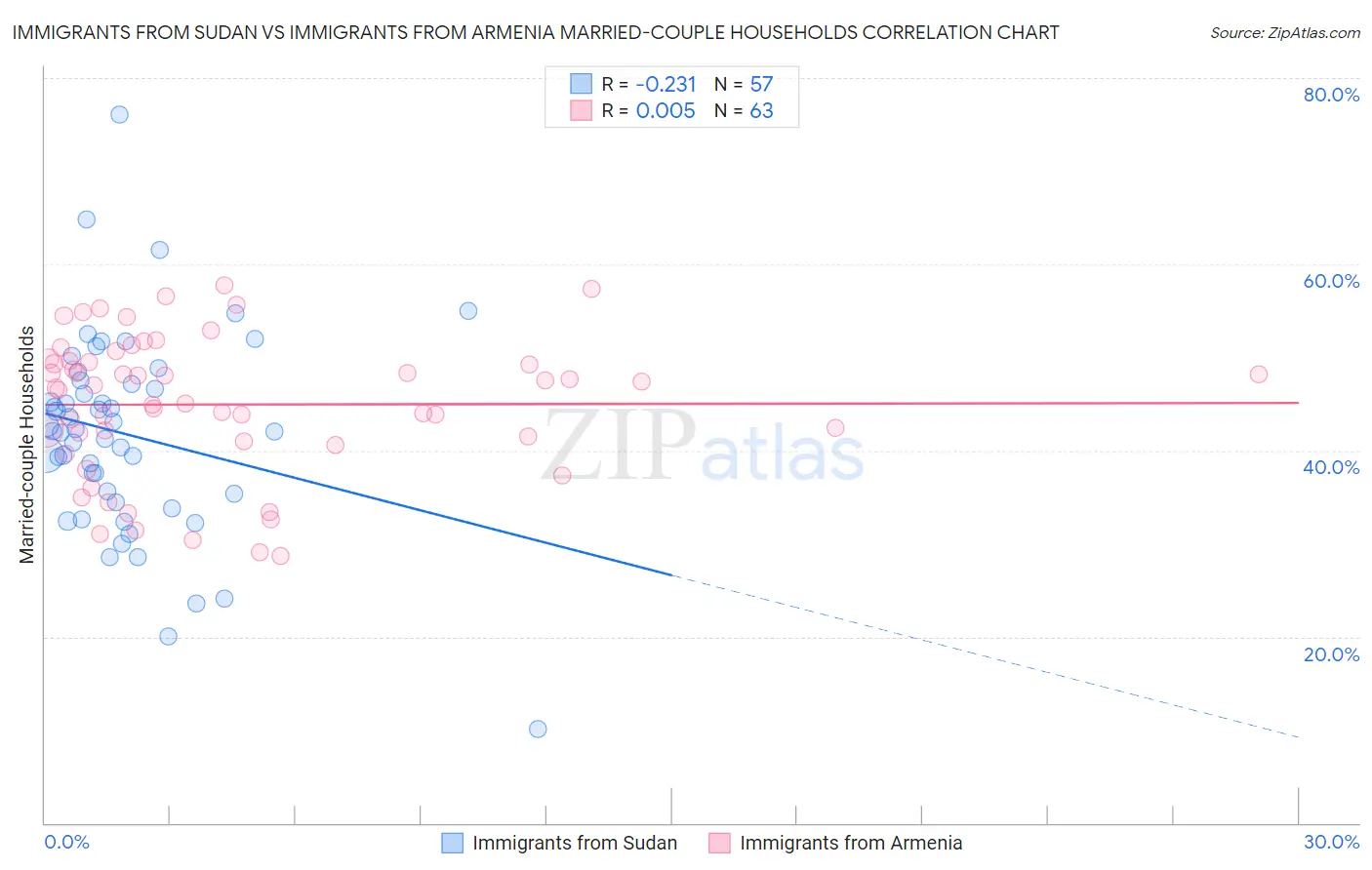 Immigrants from Sudan vs Immigrants from Armenia Married-couple Households