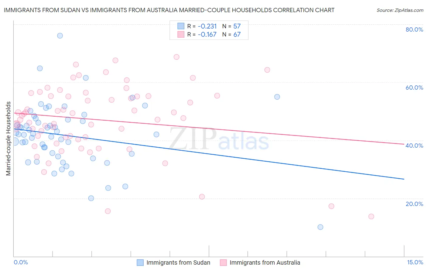 Immigrants from Sudan vs Immigrants from Australia Married-couple Households