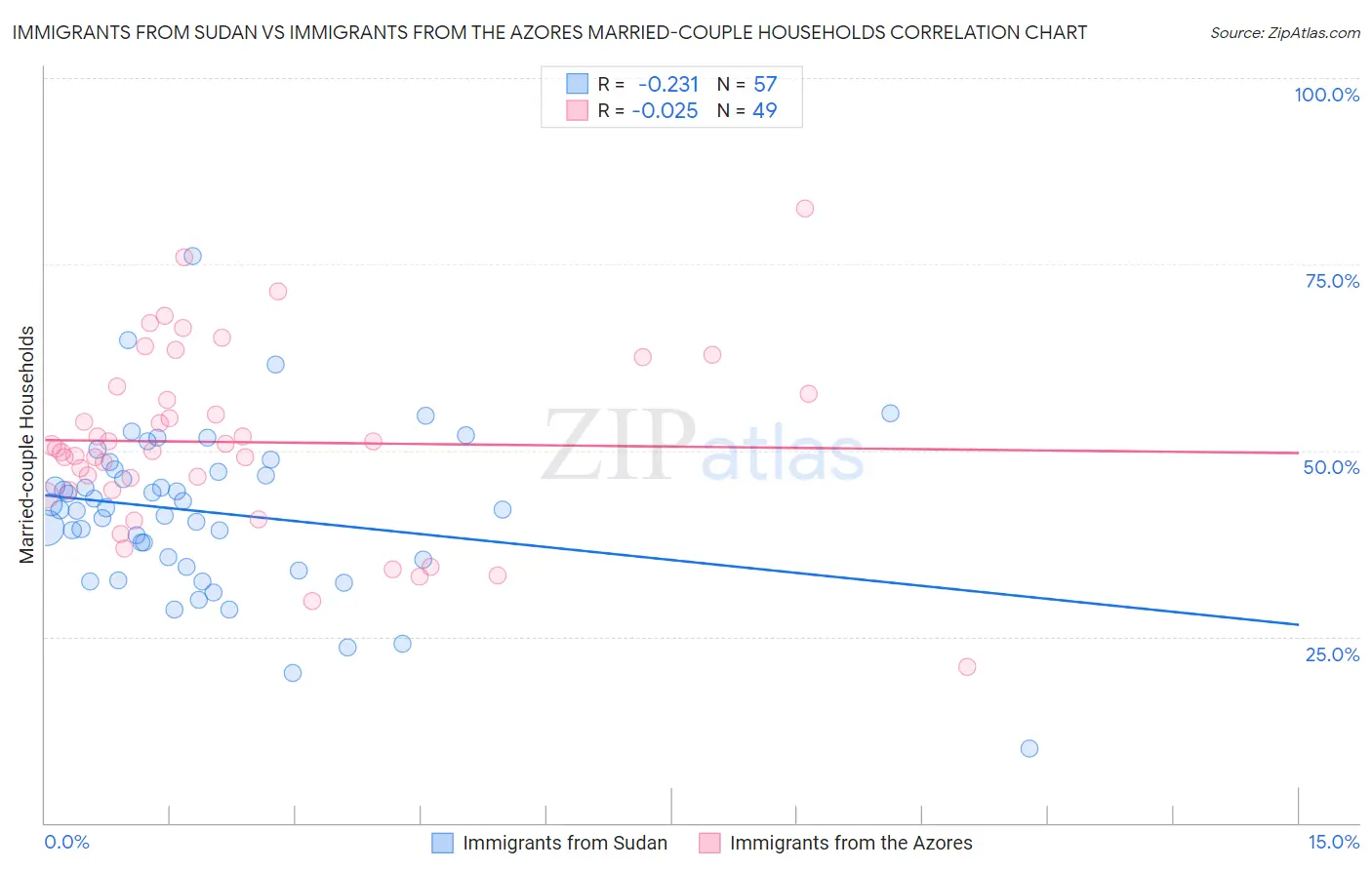 Immigrants from Sudan vs Immigrants from the Azores Married-couple Households