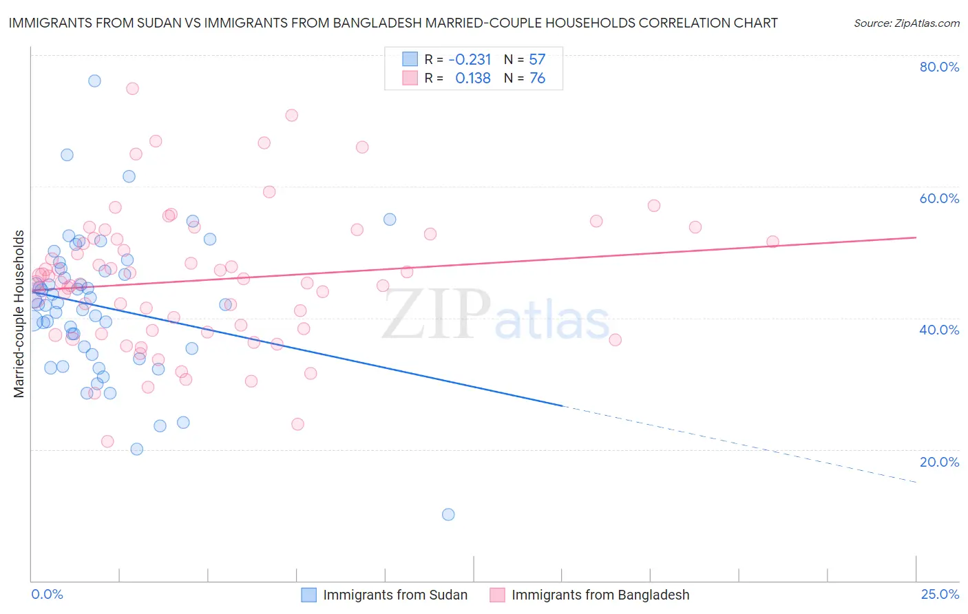 Immigrants from Sudan vs Immigrants from Bangladesh Married-couple Households