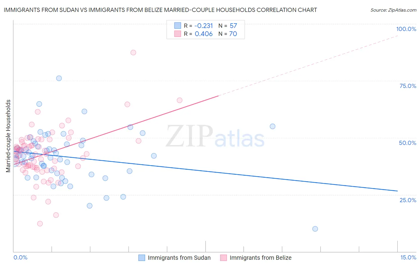 Immigrants from Sudan vs Immigrants from Belize Married-couple Households