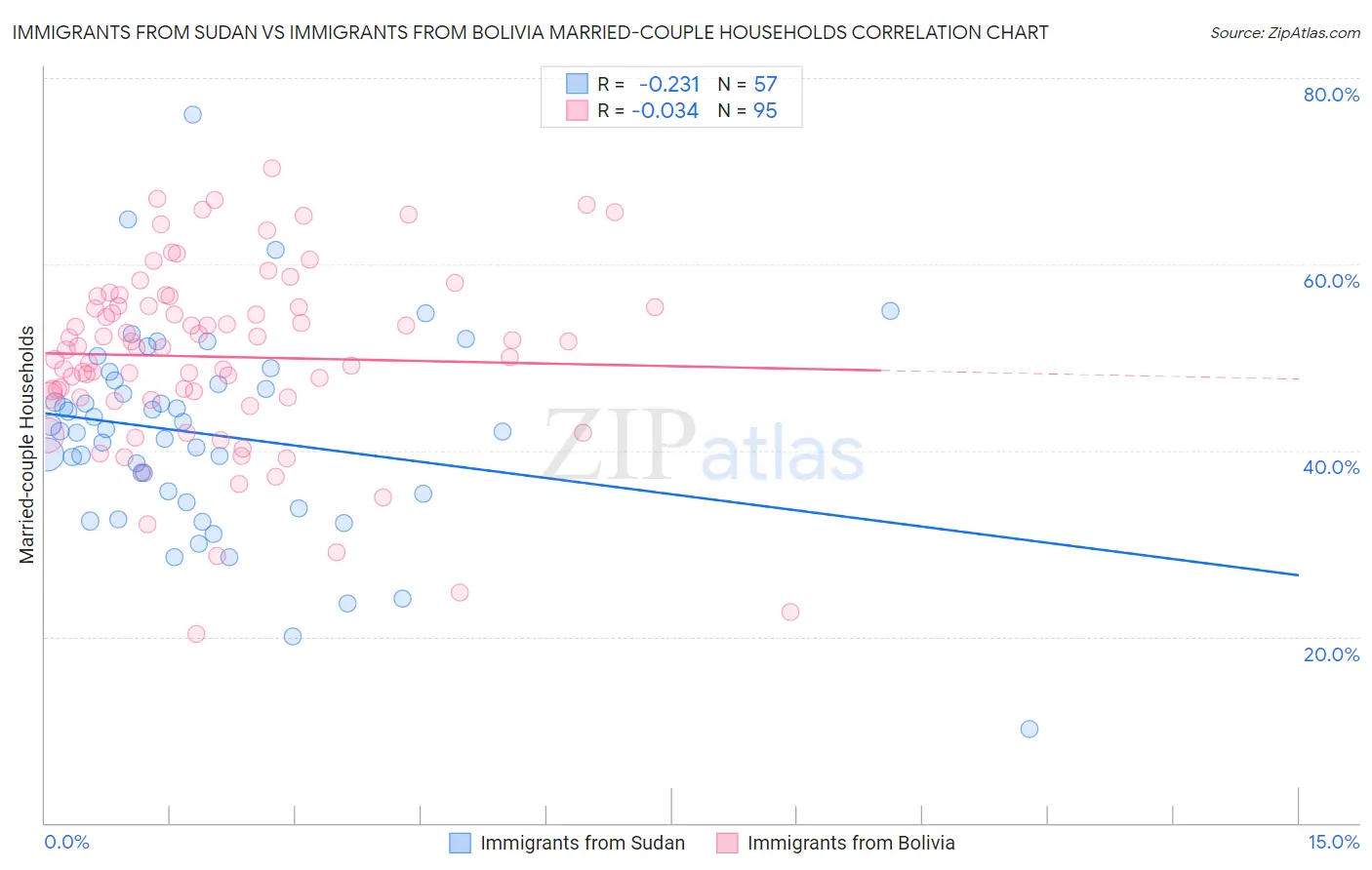 Immigrants from Sudan vs Immigrants from Bolivia Married-couple Households