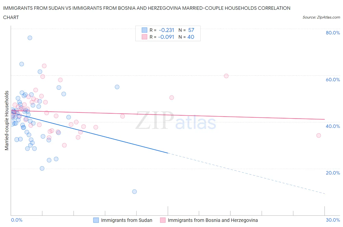 Immigrants from Sudan vs Immigrants from Bosnia and Herzegovina Married-couple Households