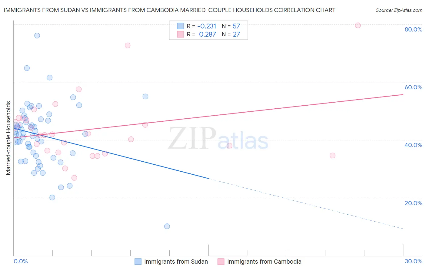 Immigrants from Sudan vs Immigrants from Cambodia Married-couple Households