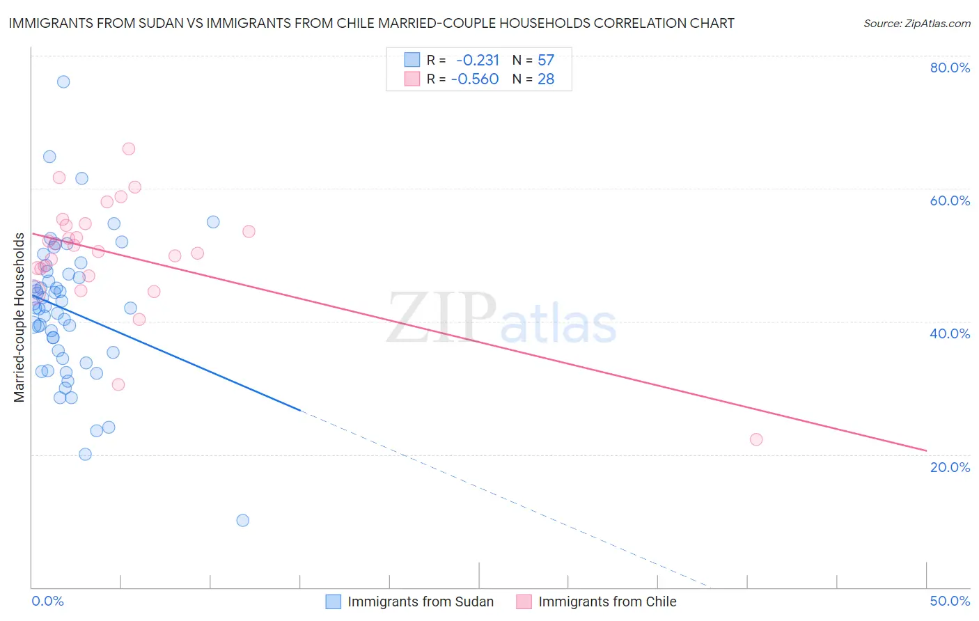 Immigrants from Sudan vs Immigrants from Chile Married-couple Households