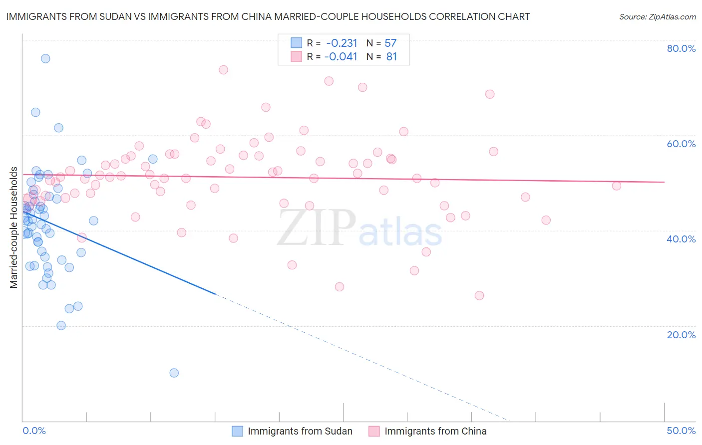 Immigrants from Sudan vs Immigrants from China Married-couple Households