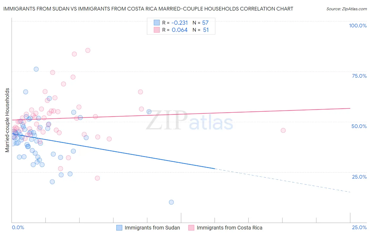 Immigrants from Sudan vs Immigrants from Costa Rica Married-couple Households
