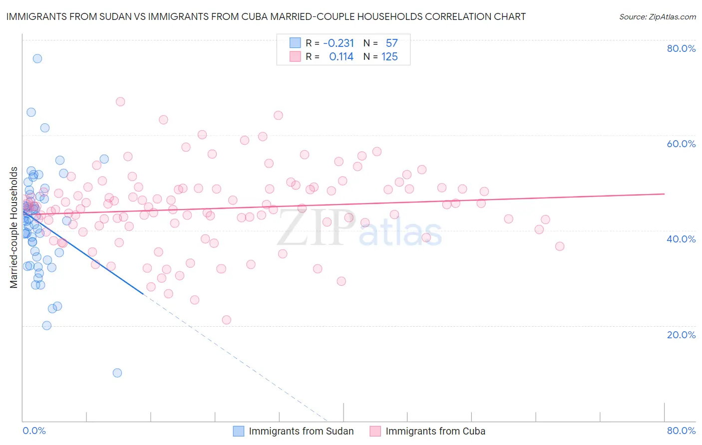 Immigrants from Sudan vs Immigrants from Cuba Married-couple Households