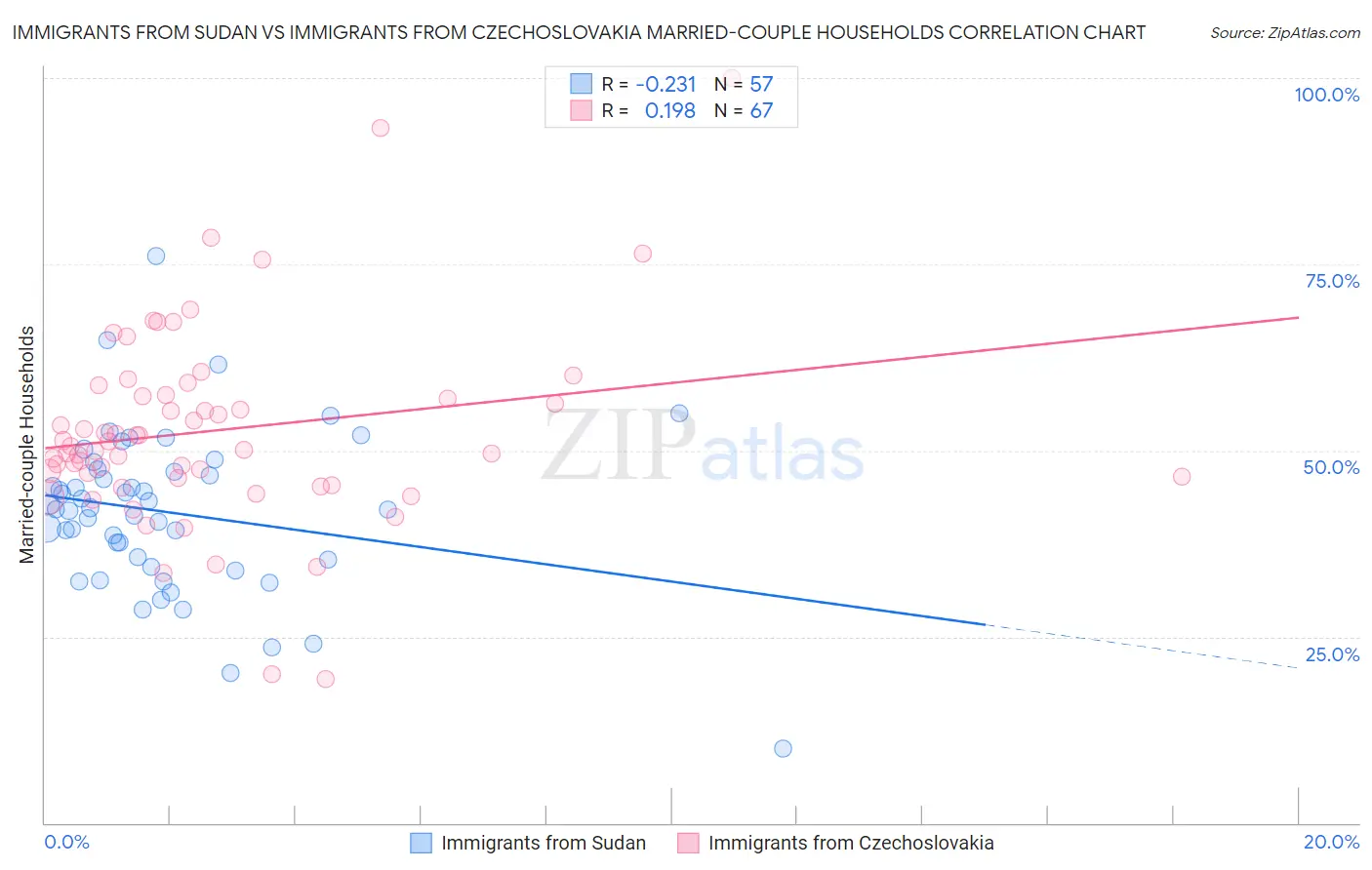 Immigrants from Sudan vs Immigrants from Czechoslovakia Married-couple Households