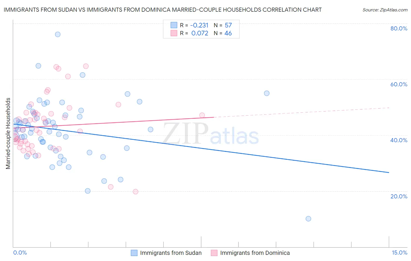 Immigrants from Sudan vs Immigrants from Dominica Married-couple Households