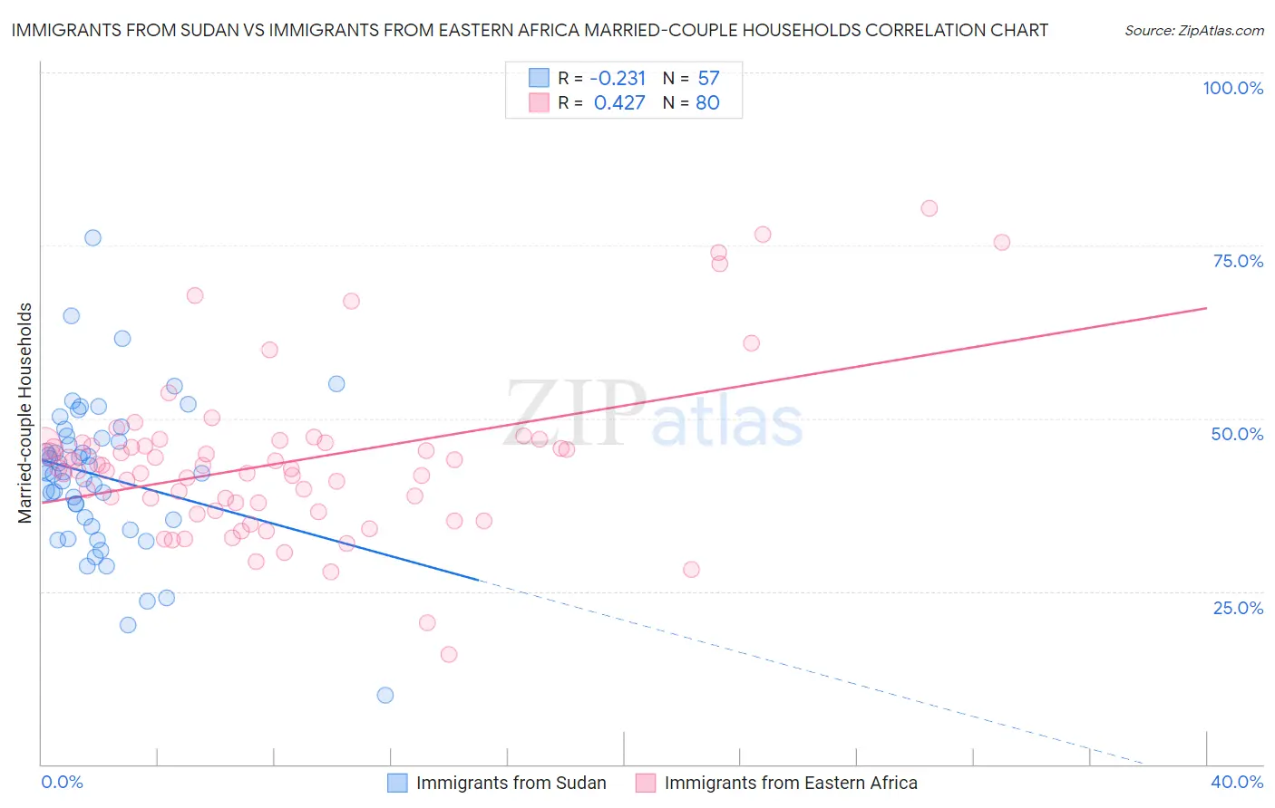 Immigrants from Sudan vs Immigrants from Eastern Africa Married-couple Households