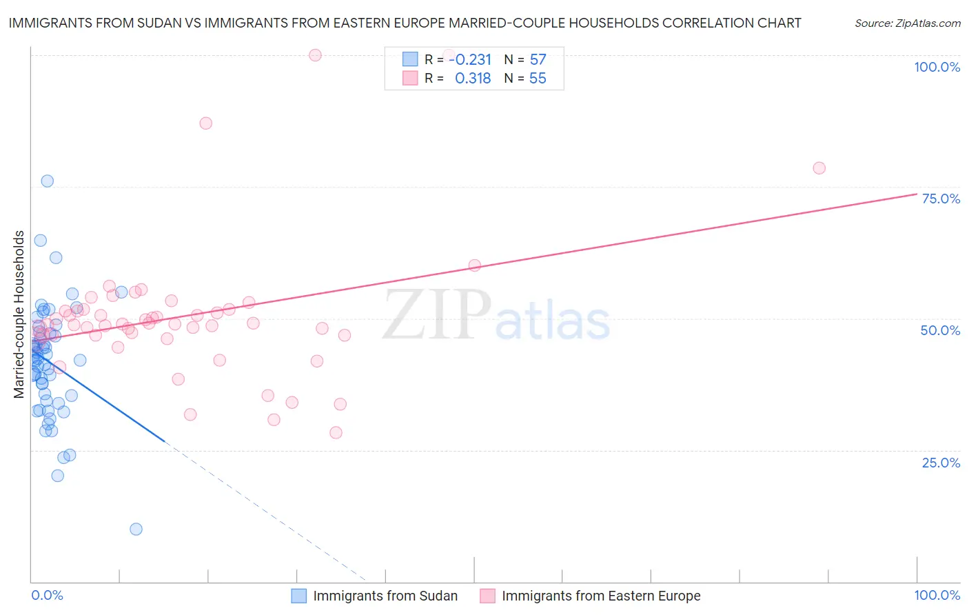 Immigrants from Sudan vs Immigrants from Eastern Europe Married-couple Households