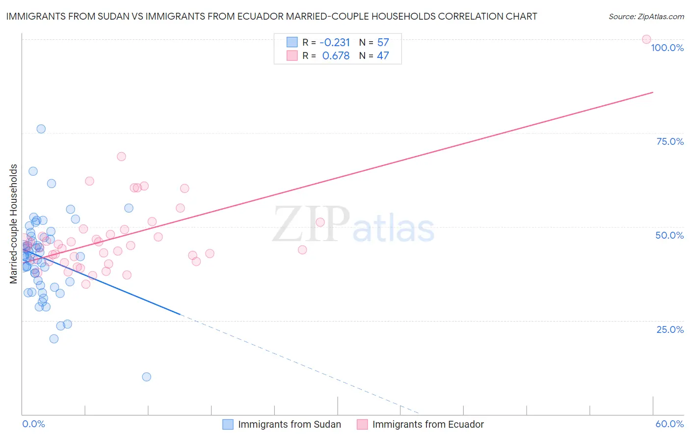 Immigrants from Sudan vs Immigrants from Ecuador Married-couple Households