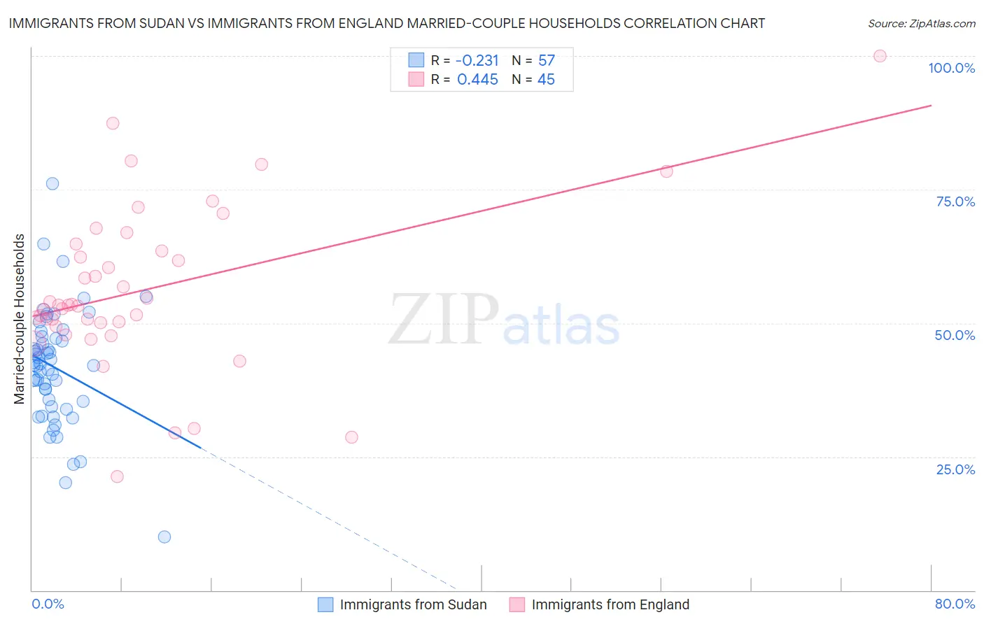 Immigrants from Sudan vs Immigrants from England Married-couple Households