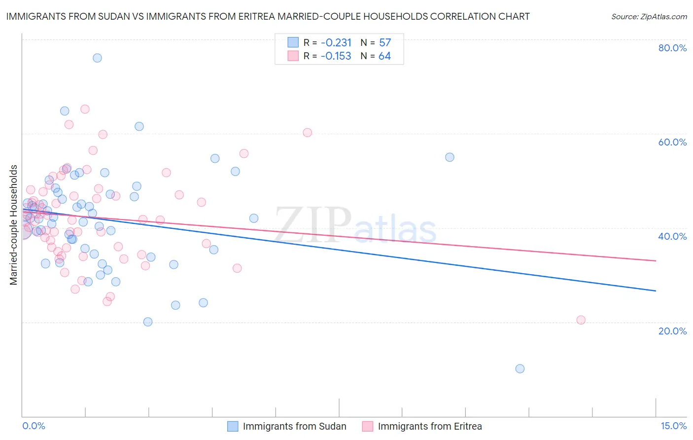 Immigrants from Sudan vs Immigrants from Eritrea Married-couple Households