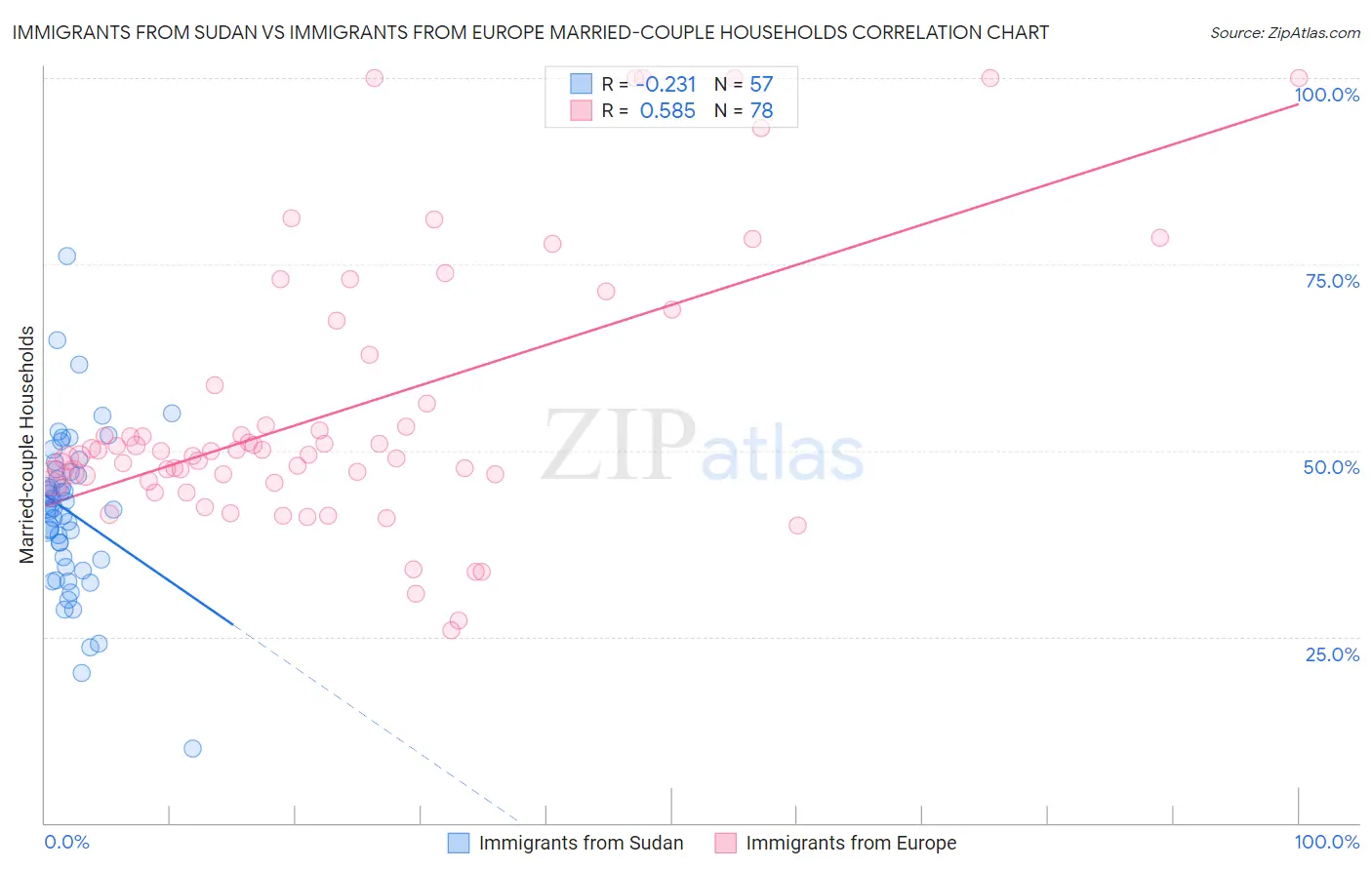 Immigrants from Sudan vs Immigrants from Europe Married-couple Households