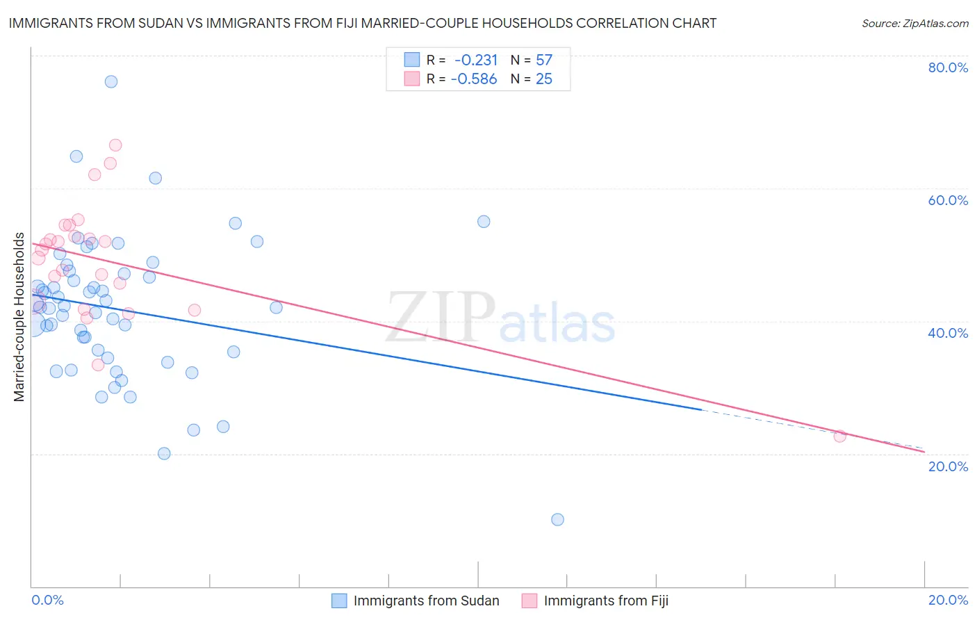 Immigrants from Sudan vs Immigrants from Fiji Married-couple Households