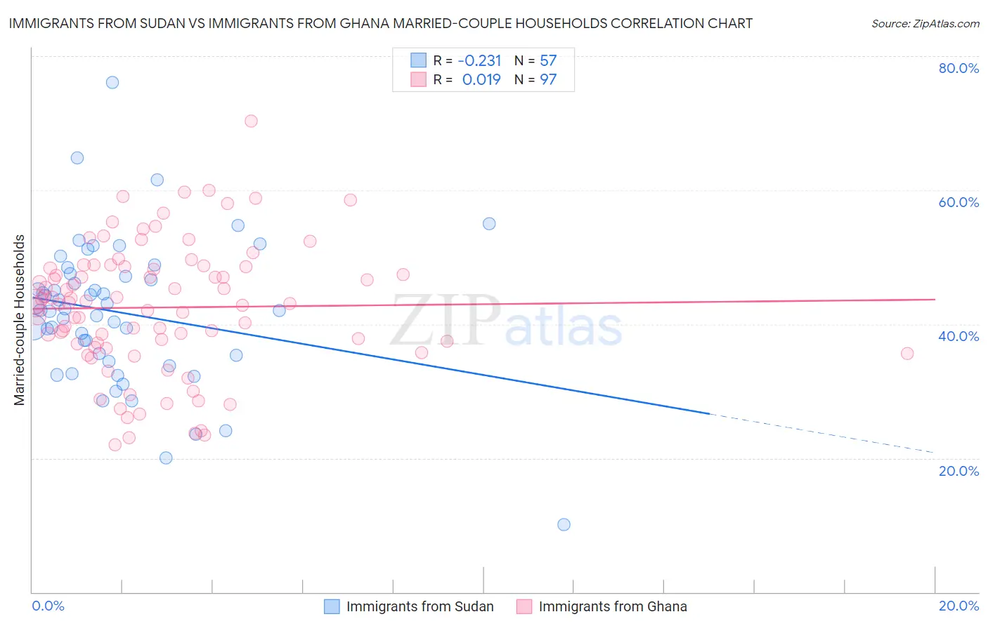 Immigrants from Sudan vs Immigrants from Ghana Married-couple Households