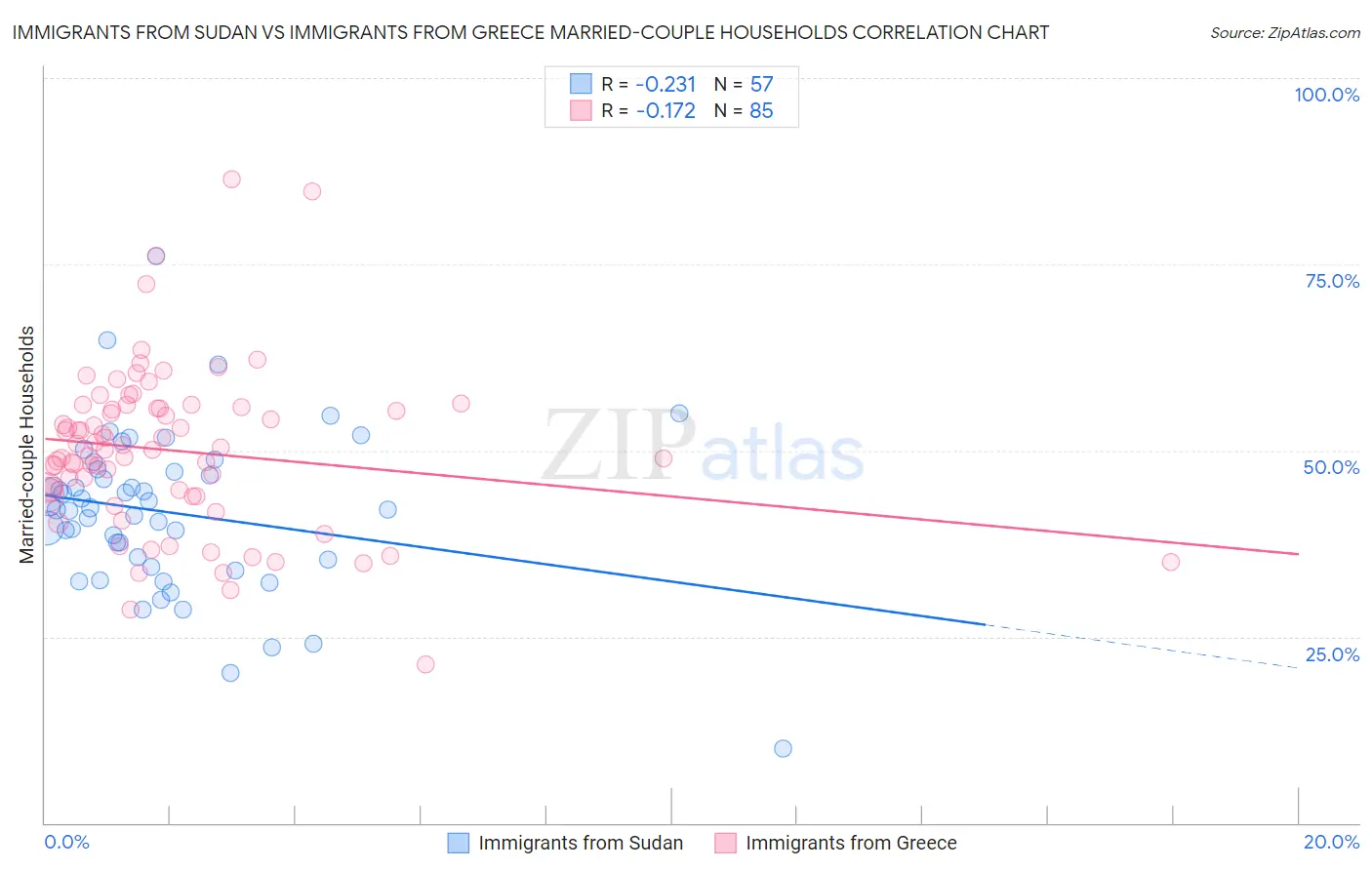 Immigrants from Sudan vs Immigrants from Greece Married-couple Households