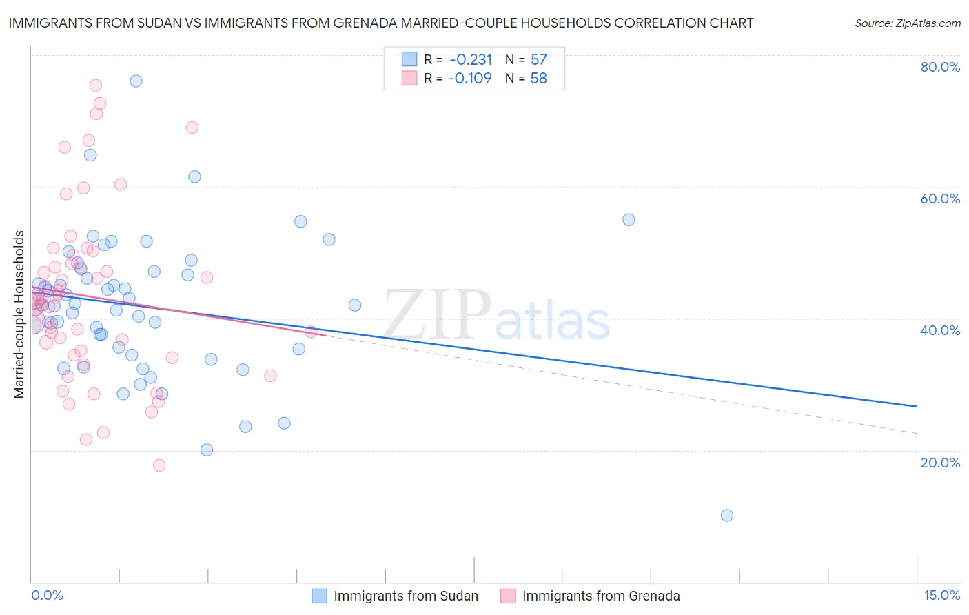 Immigrants from Sudan vs Immigrants from Grenada Married-couple Households