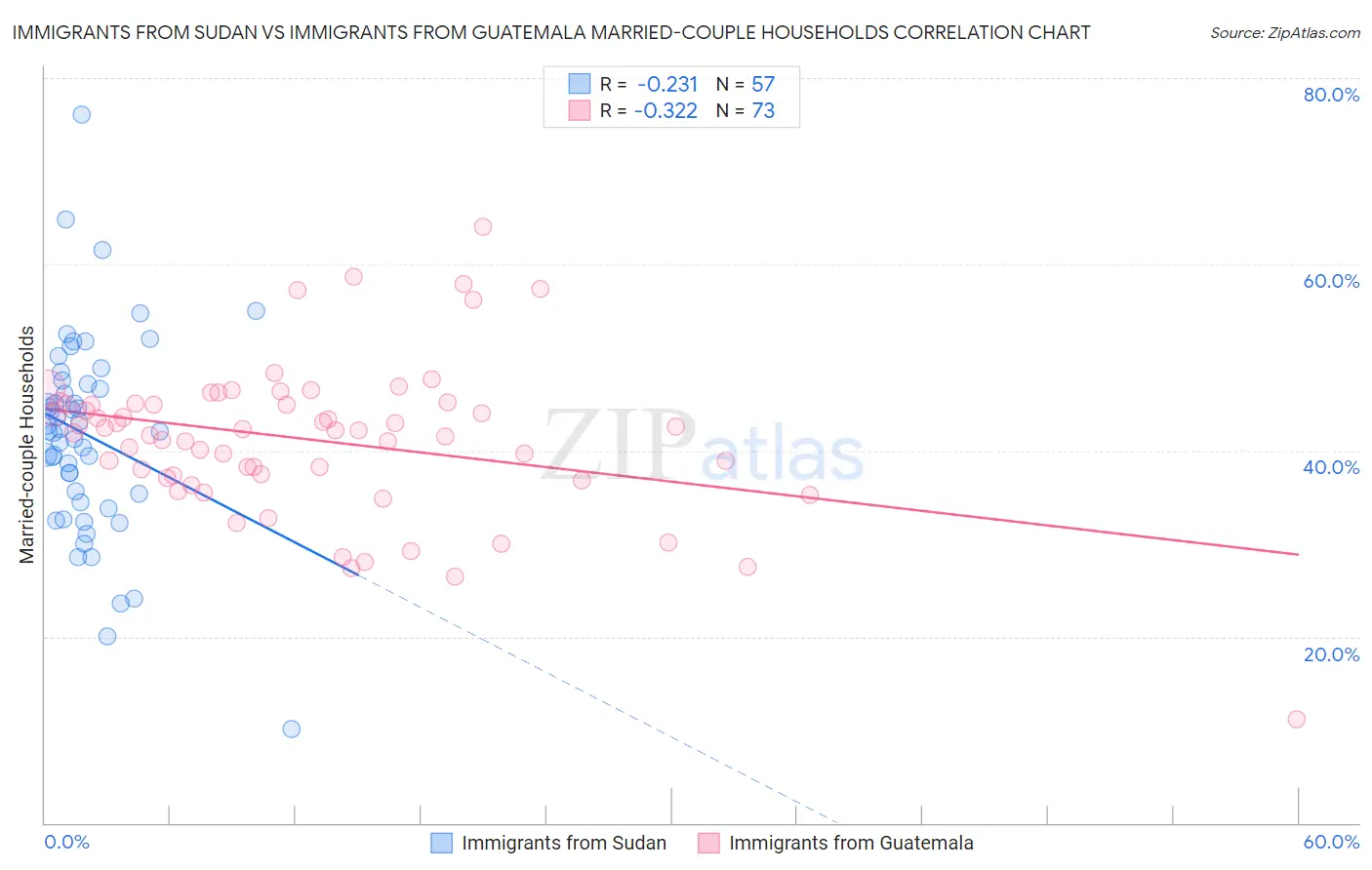 Immigrants from Sudan vs Immigrants from Guatemala Married-couple Households