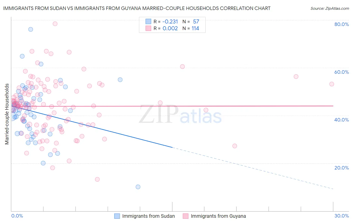 Immigrants from Sudan vs Immigrants from Guyana Married-couple Households