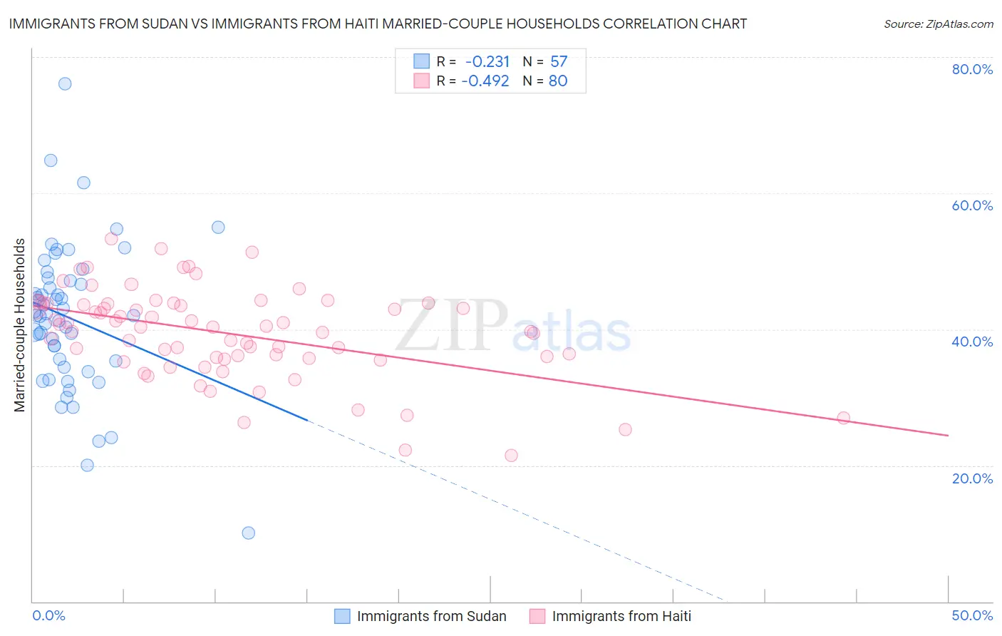 Immigrants from Sudan vs Immigrants from Haiti Married-couple Households
